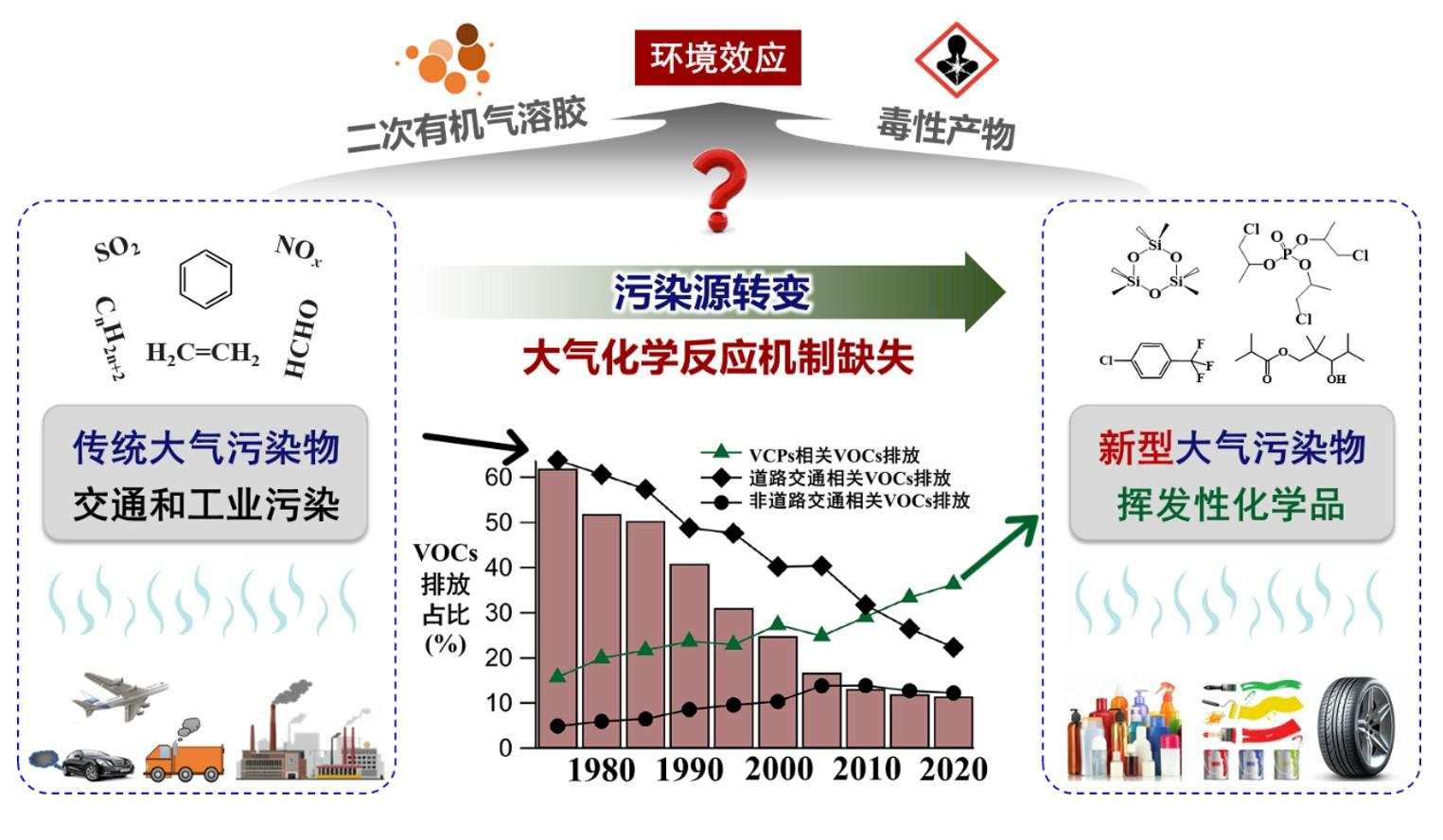 环境体系最新进展及其影响