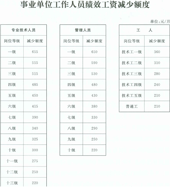 最新薪级表详解及其影响