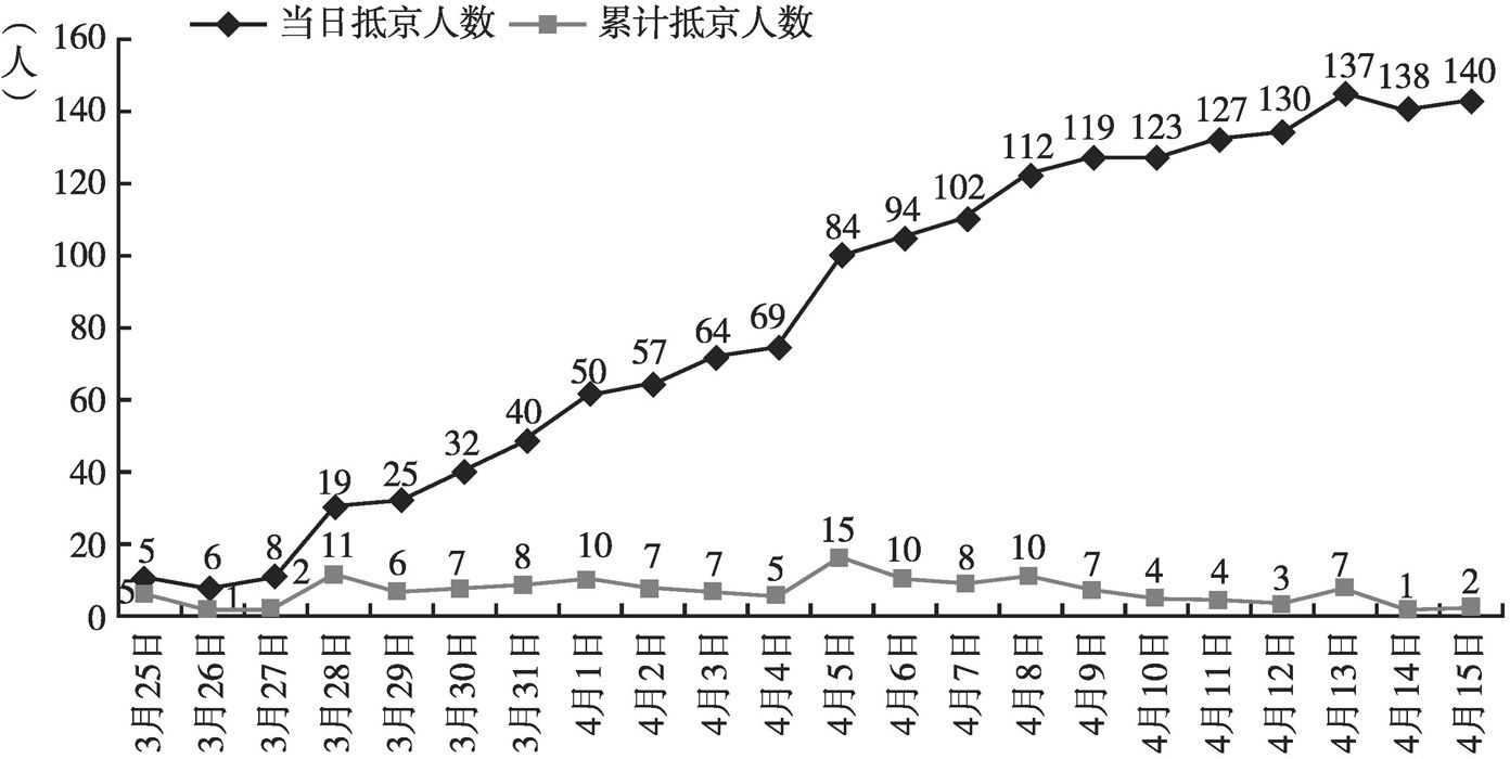 最新京返人员的相关情况分析