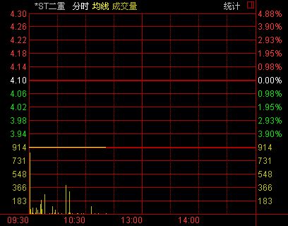 二重股票最新消息全面解析