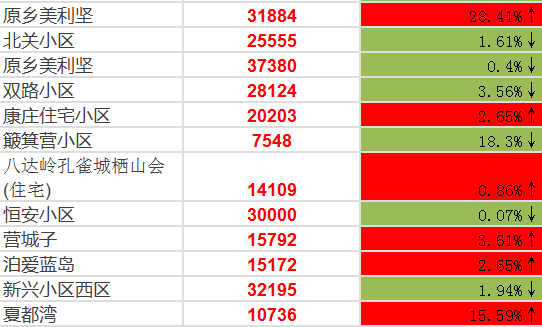 北京房价最新消息新闻