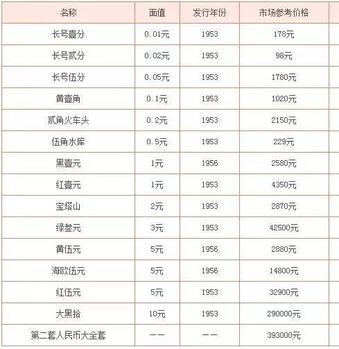 三套人民币最新价格图及其市场趋势分析